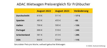 Bild: ADAC Autovermietung Fotograf: ADAC SE