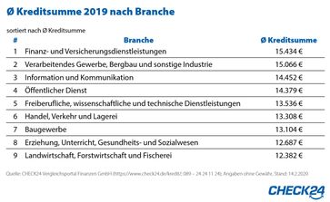 Bild: "obs/CHECK24 GmbH"