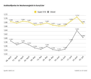 Bild: ADAC Fotograf: © ADAC Grafik