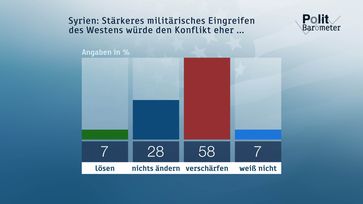 Bild: "obs/ZDF/Forschungsgruppe Wahlen"