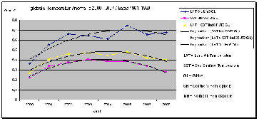 Temperaturanomalien und Trendkurven, globale Werte 1997 bis 2007 ,Quelle Hadley Center UK