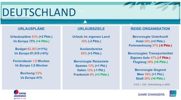 Europ Assistance Urlaubsbarometer 2023 - Deutschland