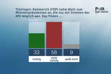 Bild: "obs/ZDF/Forschungsgruppe Wahlen"