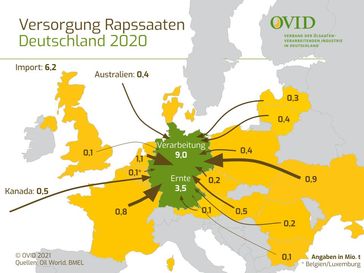 Bild: OVID, Verband der ölsaatenverarbeitenden Industrie in Deutschland e.V. Fotograf: OVID, Verband der ölsaatenverarbeitenden Industrie in Deutschland e.V.