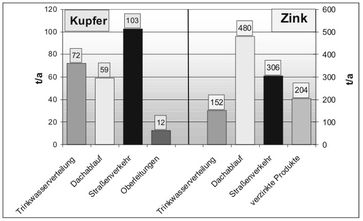 Eintrag von Kupfer und Zink in die Gewässer. Grafik: Fraunhofer-Institut für System- und Innovationsforschung