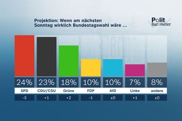 Bild: ZDF/Forschungsgruppe Wahlen Fotograf: ZDF