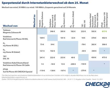 Bild: CHECK24 GmbH Fotograf: CHECK24