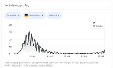 Toteszahlen mit oder an COVID-19 verstorbenen, Stand 20.10.2020