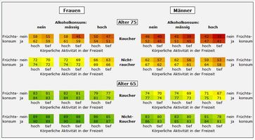 Beispiel: Ein heute 75-jähriger Mann, der bei Studienbeginn rauchte, viel trank, sich wenig bewegte
Quelle: UZH (idw)