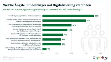 Welche Ängste Bundesbürger mit Digitalisierung verbinden.  Bild: "obs/Bitkom e.V./Digital für alle"