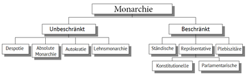Formen der Monarchie - Die Wahlmonarchie fehlt allerdings im Schaubild.