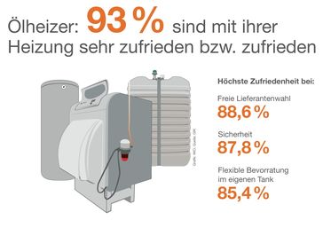 Bild: "obs/IWO Institut für Wärme und Oeltechnik"