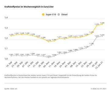 Bild: "obs/ADAC/ADAC-Grafik"