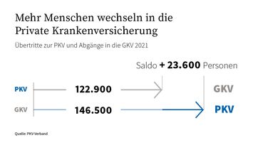 Bild: PKV - Verband der Privaten Krankenversicherung e.V. Fotograf: PKV - Verband der Privaten Krankenversicherung e.V.