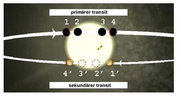 Illustrtation eines Systems mit einem Transit-Planeten. Bild: Daniel Angerhausen, IRS, Universität Stuttgart