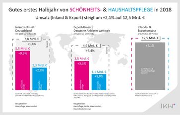 Gutes erstes Halbjahr für Schönheits- und Haushaltspflegemittel-Industrie / Bild: "obs/IKW"