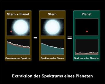Messung des Spektrums eines Exoplaneten Bild: MPIA