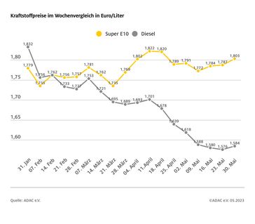 Kraftstoffpreise im Wochenvergleich