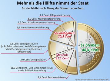 Schon 2013 bezahlten die Deutschen den Weltrekord von über 50% Steuern. Heute demonstrierten sie erfolgreich für weitere Steuererhöhungen (Symbolbild)