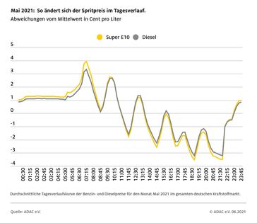 Kraftstoffpreise im Tagesverlauf, Mai 2021  Bild: ADAC Fotograf: © ADAC
