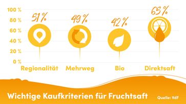 Bild: VdF Verband der deutschen Fruchtsaft-Industrie Fotograf: VdF Verband der deutschen Fruchtsaft-Industrie