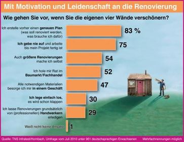 Grafik: obs/Hornbach Baumarkt AG