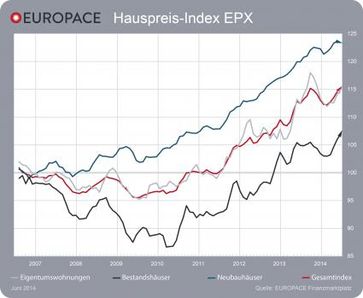 EUROPACE Hauspreis-Index EPX Juni 2014  / Grafik: "obs/Europace AG"