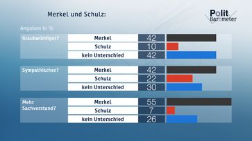 Bild: "obs/ZDF/Forschungsgruppe Wahlen"