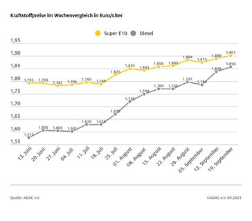 Kraftstoffpreise im Wochenvergleich