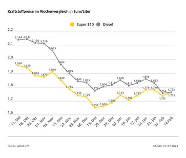 Kraftstoffpreise im Wochenvergleich