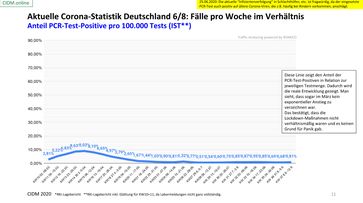 Fälle von positiven Corona-Tests pro 1.000 Tests: Keine zweite Welle zu erkennen, Stand 12.09.2020