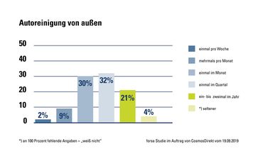 Bild: "obs/CosmosDirekt/forsa Studie"