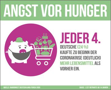 Infografik Sparstudie "Lebensmittelverschwendung in der Coronakrise" /  Bild: "obs/RaboDirect Deutschland"