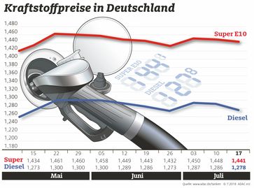 Kraftstoffpreise im Wochenvergleich. Bild: "obs/ADAC/ADAC e.V."