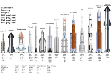 Überblick von ausgewählten Trägerraketen; Starship Super Heavy ist die höchste je gebaute Trägerrakete.