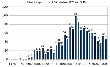 Hinrichtungen