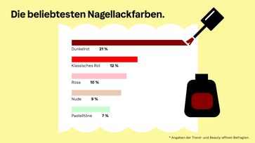 Der Klarna Trendreport hat herausgefunden, dass unter den Trend- und Beauty-affinen Befragten Dunkelrot die beliebteste Nagellackfarbe ist.