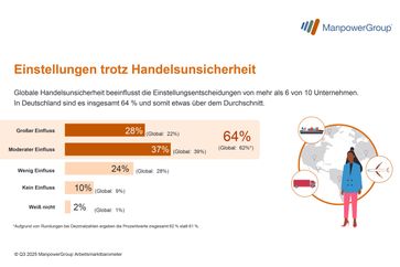 Bild: ManpowerGroup Deutschland GmbH Fotograf: ManpowerGroup Deutschland