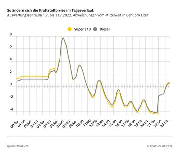 Kraftstoffpreise im Tagesverlauf Bild: ADAC Fotograf: © ADAC