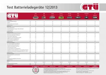 Tabelle der Testergebnisse · Bild: "obs/GTÜ Gesellschaft für Technische Überwachung GmbH/GTÜ · 12/2013"