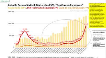 Sowohl die Anzahl der untauglihcen PCR-Test, als auch die Positiv-Rate selbiger steigt enorm - nur gibt es fast keine wirklich Kranken, Stand 18.10.2020