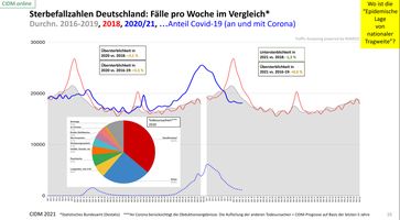 Sterbefallzahlen Deutschland bis Ende März 2021 im Vergleich: Keine ungewöhnliche Entwicklung zu erkennen.