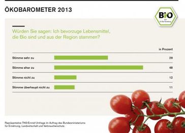 Infografik zum Ökobarometer 2013. Bild: "obs/BLE Bundesprogramm Ökologischer Landbau und andere Formen nachhaltiger Landwirtschaft"