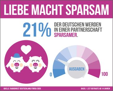 Infografik - Liebe macht sparsam.  Bild: "obs/RaboDirect Deutschland"
