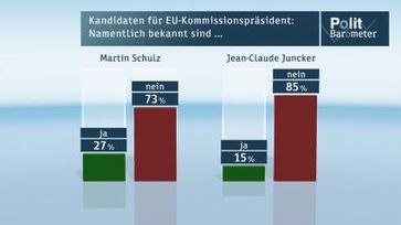 Kandidaten für EU-Kommissionspräsident: Namentlich bekannt sind... Bild: "obs/ZDF/ZDF/Forschungsgruppe Wahlen"