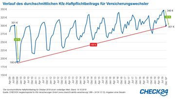 Bild: "obs/CHECK24 GmbH/CHECK24.de"