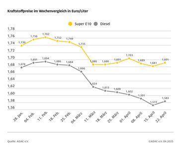Kraftstoffpreise im Wochenvergleich  Bild: ADAC Fotograf: © ADAC Grafik