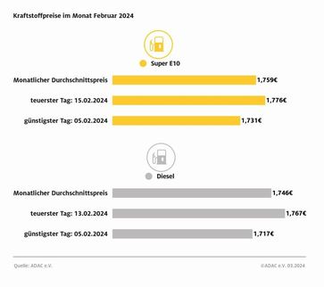 Kraftstoffpreise im Februar 2024