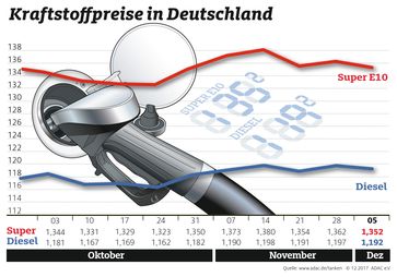 Kraftstoffpreise im Wochenvergleich / Bild: "obs/ADAC/ADAC-Grafik"