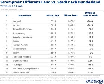 Datenbasis: Preise basieren auf dem CHECK24-Strompreisindex. Dieser berücksichtigt pro Netzgebiet den Preis des Grundversorgungstarifs, den jeweils günstigsten Tarif des Grundversorgers sowie den je günstigsten Tarif der zehn preiswertesten Alternativanbieter.